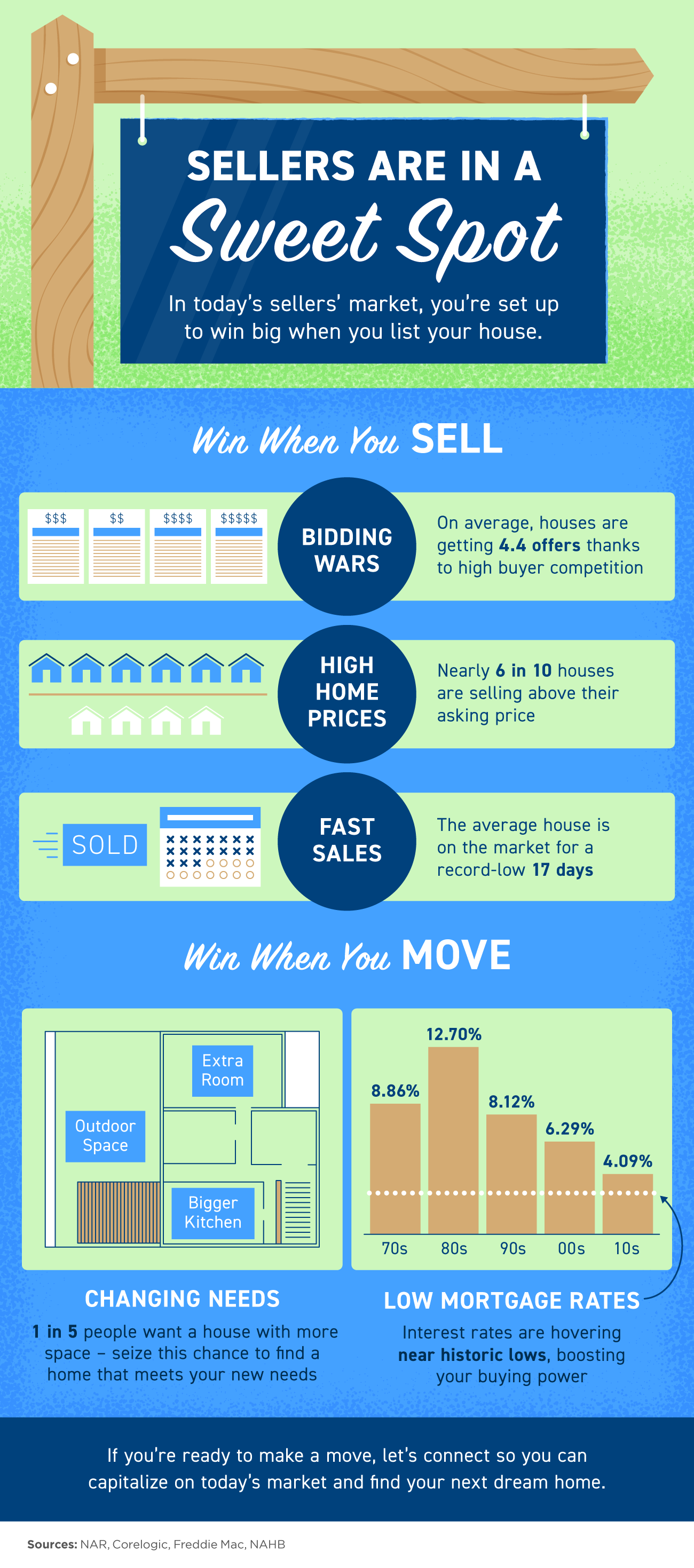 Home Sellers Are in a Sweet Spot [INFOGRAPHIC] | Simplifying The Market