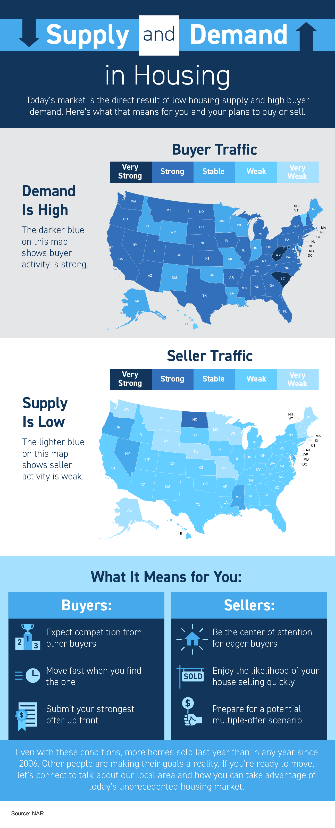 Supply and Demand in Today’s Market [INFOGRAPHIC] | Simplifying The Market