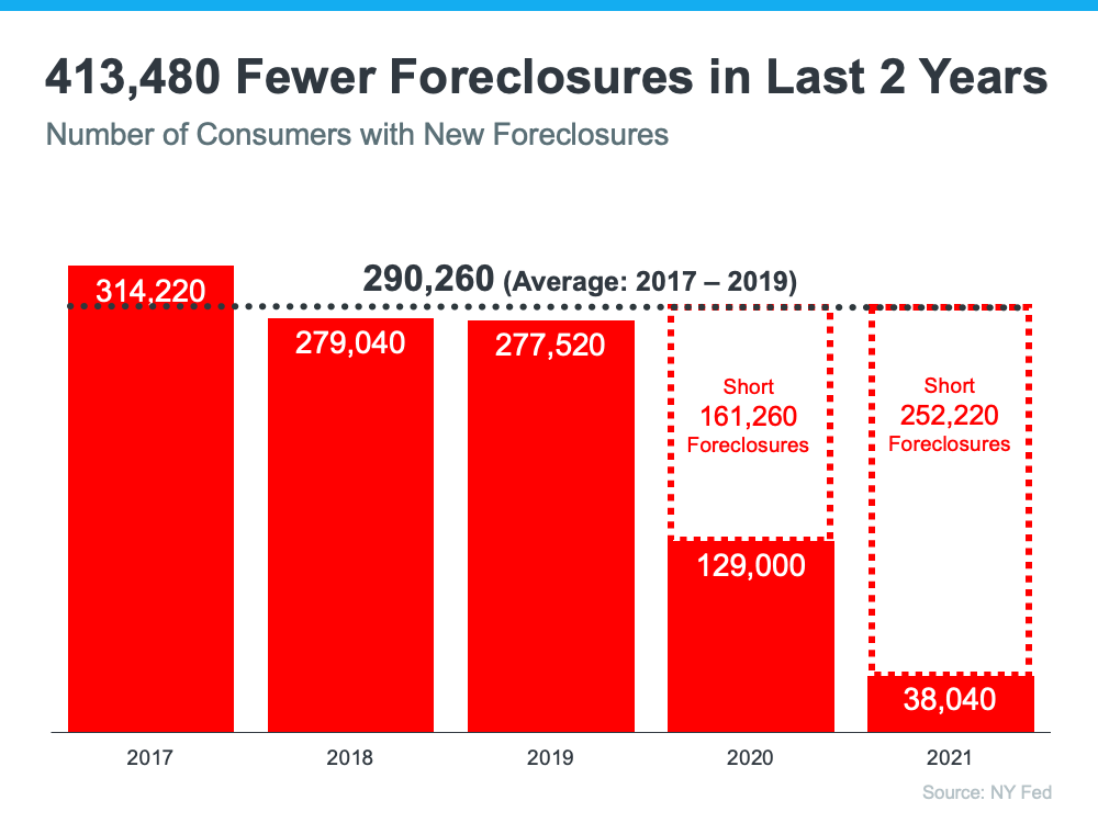 What You Actually Need To Know About the Number of Foreclosures in Today’s Housing Market | Simplifying The Market