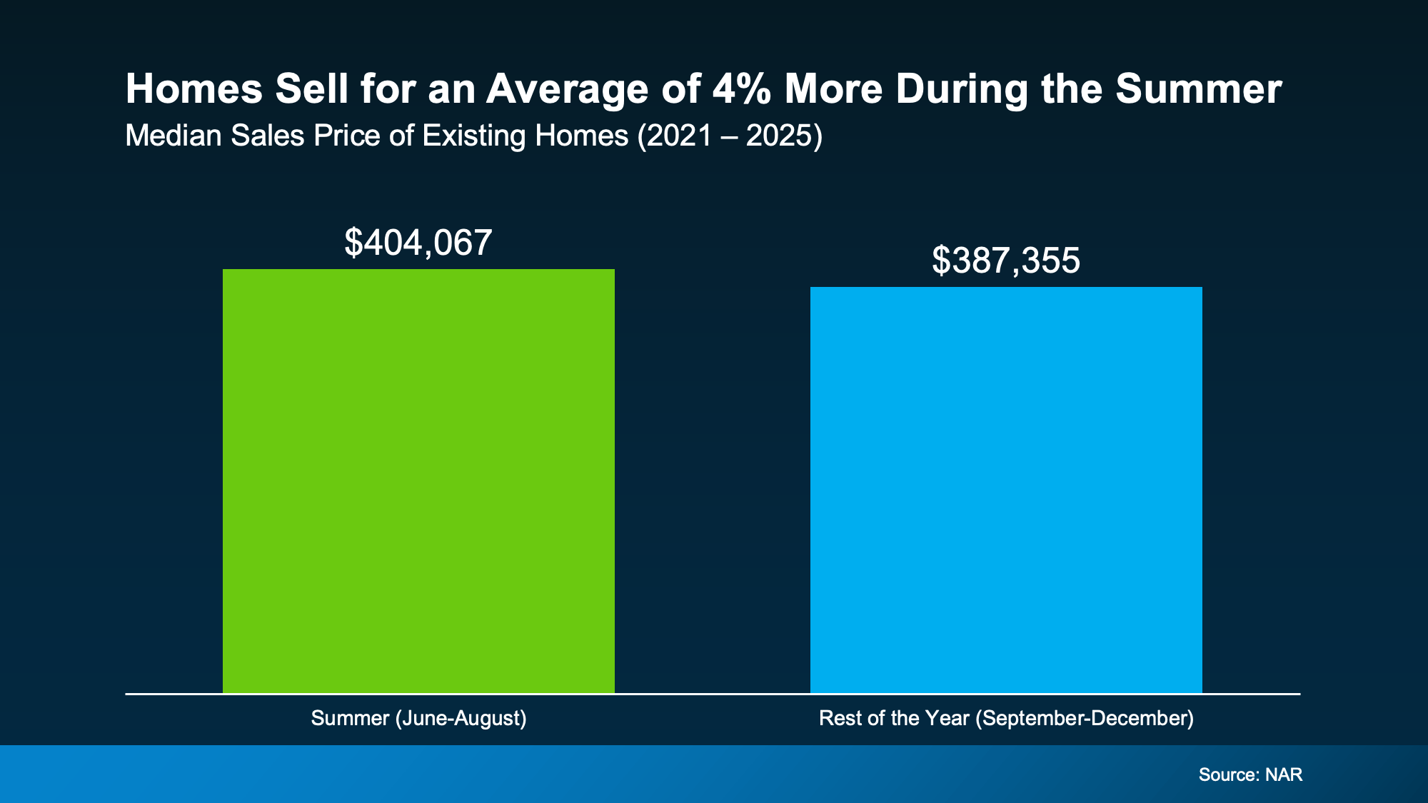 a graph of a sales report