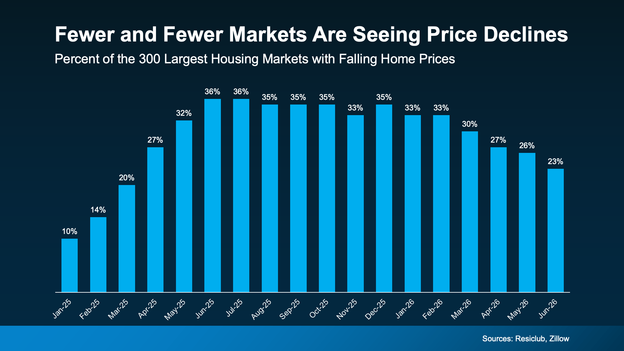 a graph of the price of a house